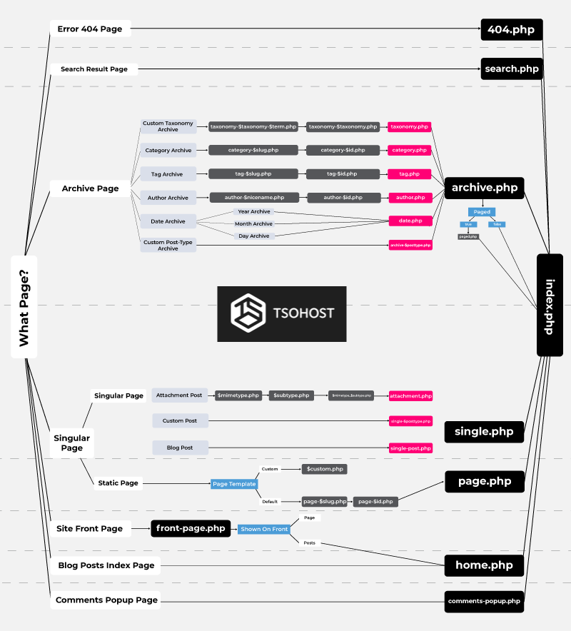 Your guide to the WordPress template hierarchy what you need to know